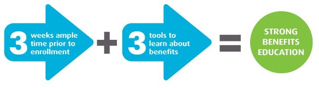 Graphic showing "3 weeks ample time prior to enrollment + 3 tools to learn about benefits = strong benefits education"