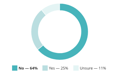 Circle chart: 64% no, 25% yes, 11% unsure.