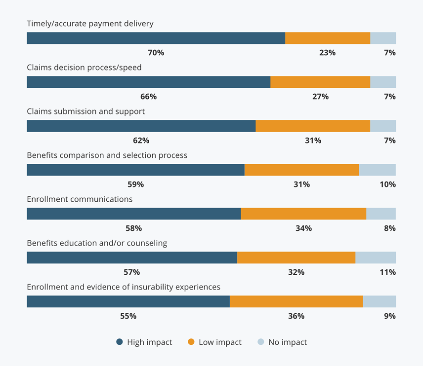 Employers ranked timely/accurate payment delivery, claims processing speed and claims submission/ support as the most important factors in choosing a benefits carrier, each with more than 60% saying these factors had high impact. Factors with over 50% rankings include benefits selection process, enrollment communications, education/counseling, and enrollment experiences.